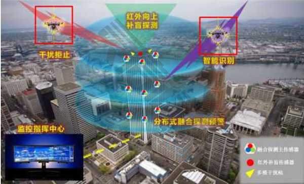 無人機(jī)偵測(cè)反制系統(tǒng)單建筑群工作流程圖