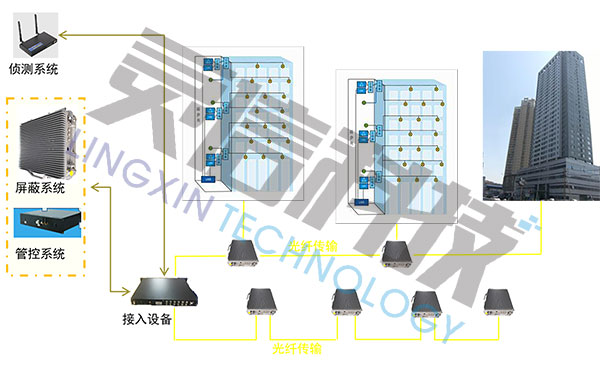 手機(jī)信號(hào)智能管控系統(tǒng)